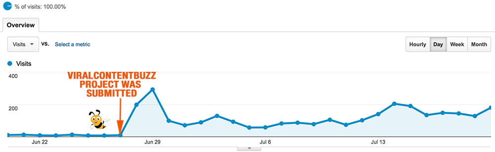 Viral Content Buzz traffic 